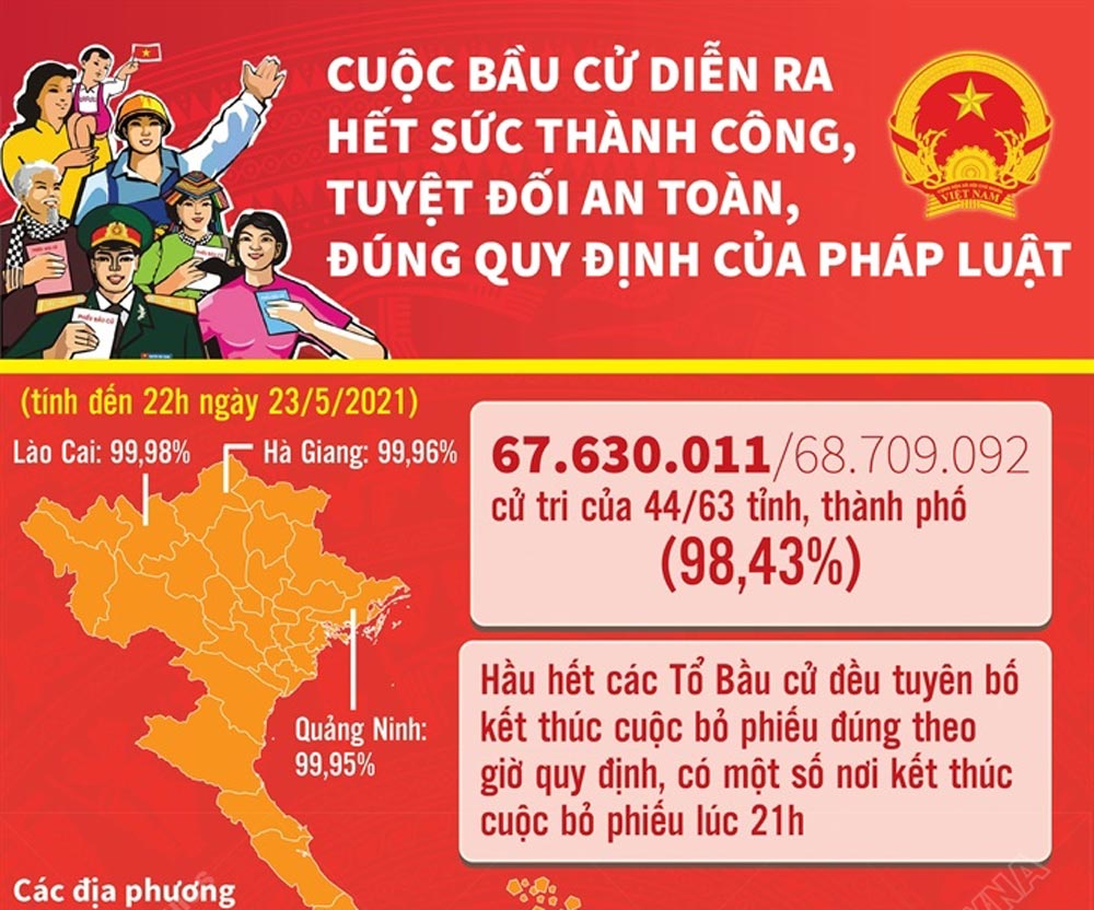 Cuộc bầu cử diễn ra hết sức thành công, tuyệt đối an toàn, đúng quy định của pháp luật