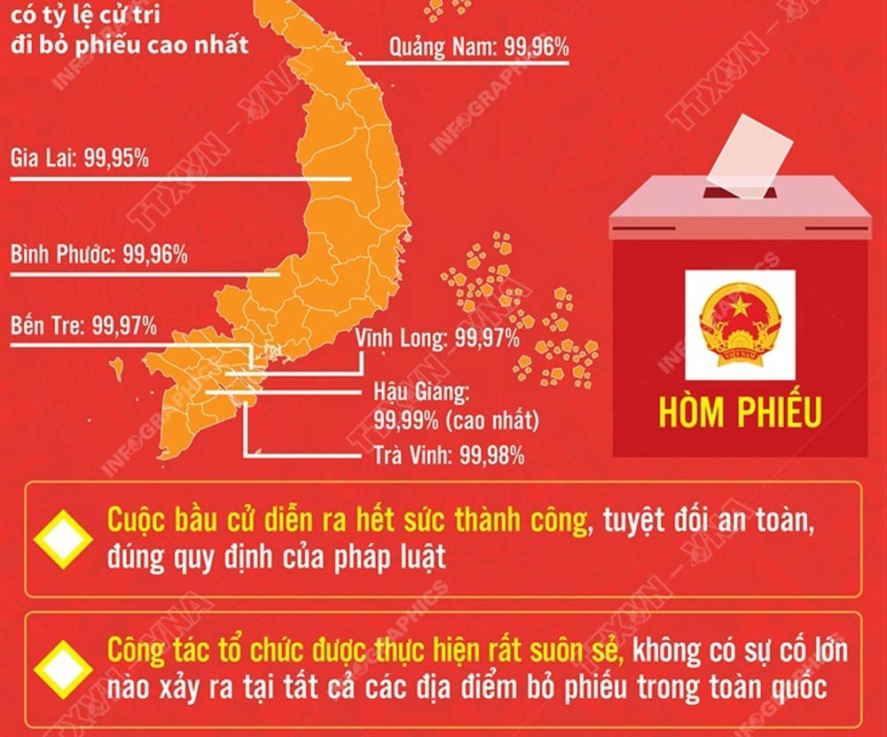Cuộc bầu cử diễn ra hết sức thành công, tuyệt đối an toàn, đúng quy định của pháp luật