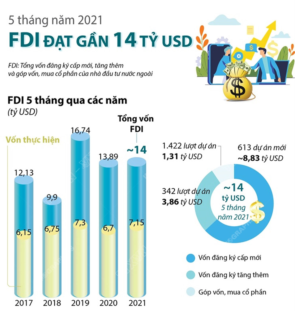 Thu hút FDI đạt gần 14 tỷ USD trong 5 tháng năm 2021