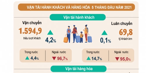 infographic hoat dong van tai va du lich thang 52021