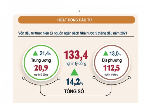infographic von dau tu tu ngan sach nha nuoc 5 thang dau nam 2021