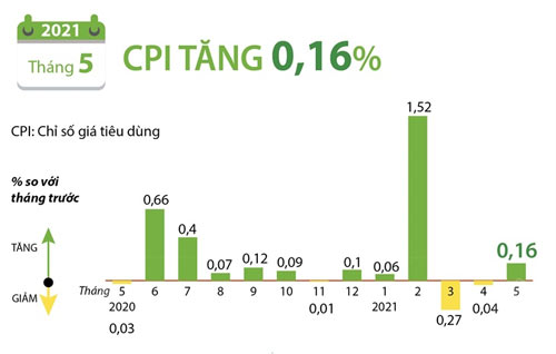 Infographic: CPI tháng 5/2021 tăng 0,16%