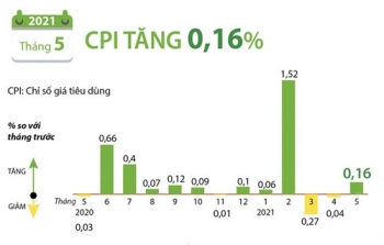 Infographic: CPI tháng 5/2021 tăng 0,16%