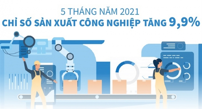 Infographic: 5 tháng năm 2021 - Chỉ số sản xuất công nghiệp tăng 9,9%
