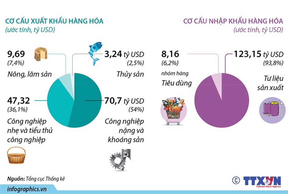 Kim ngạch xuất nhập khẩu đạt hơn 262 tỷ USD