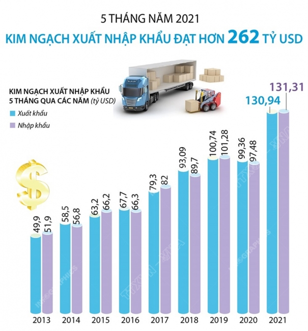 Infographics: Kim ngạch xuất nhập khẩu đạt hơn 262 tỷ USD trong 5 tháng năm 2021