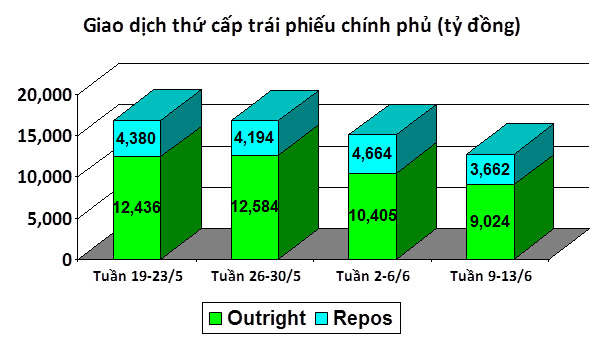 TPCP thứ cấp