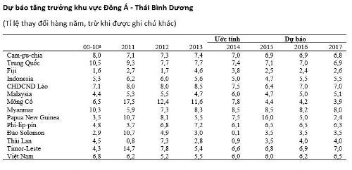 WB điều chỉnh tăng trưởng kinh tế của Việt Nam năm 2015 lên 6%