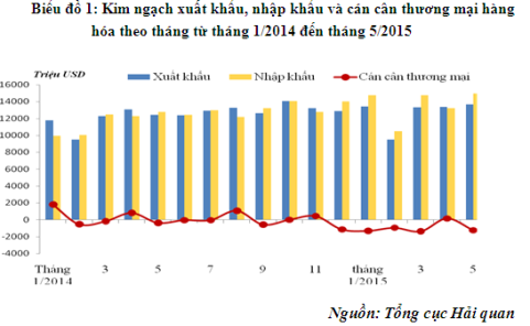 Cán cân thương mại cả nước thâm hụt hơn 3 tỷ USD