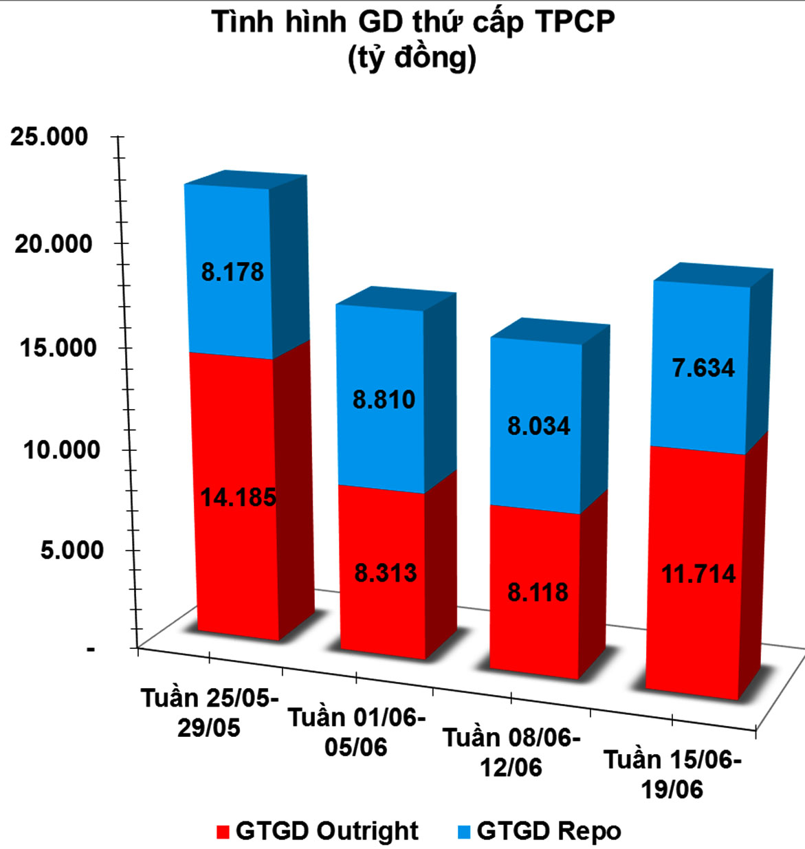 trái phiếu chính phủ