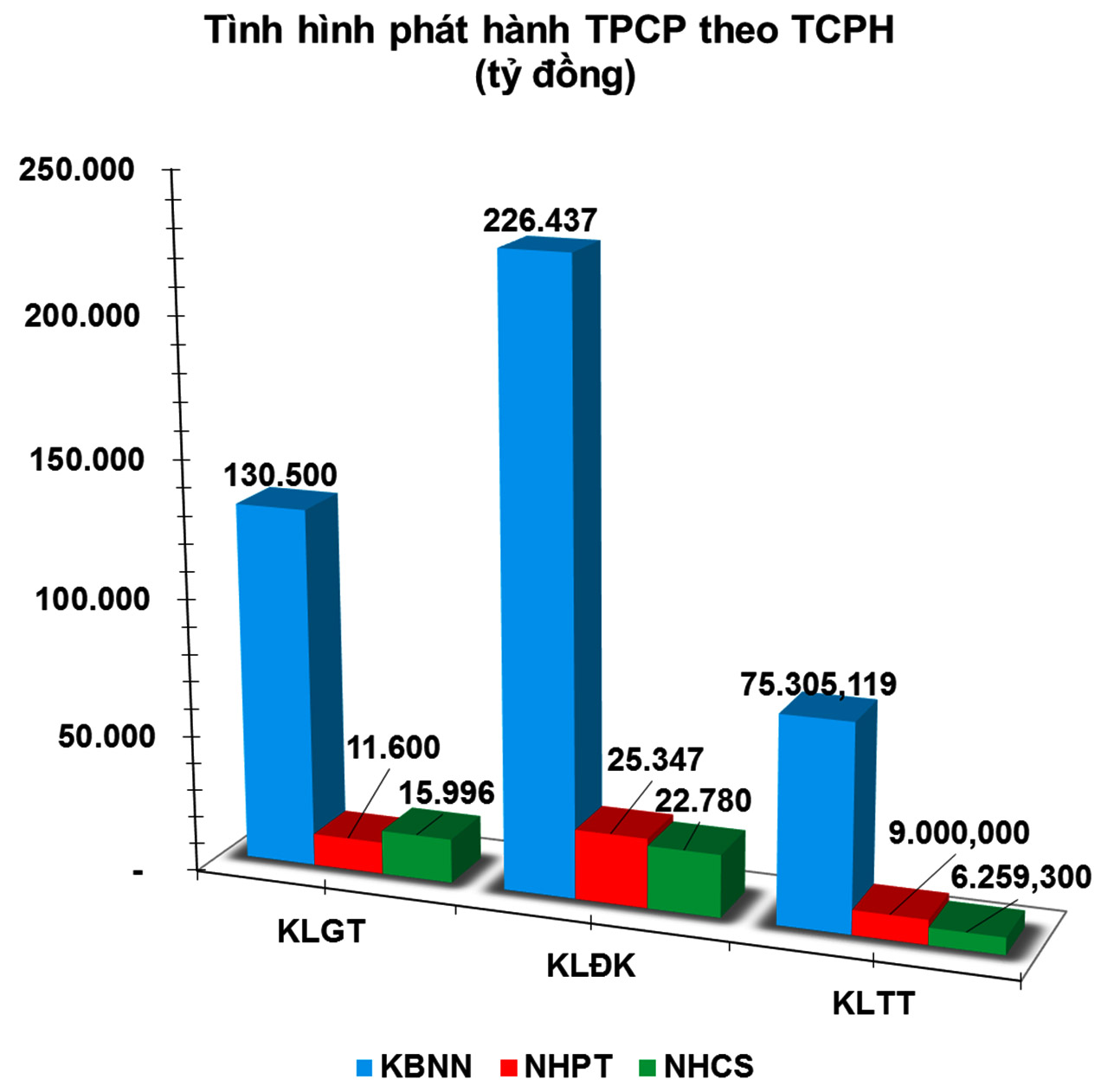 Trái phiếu tuần 29/6