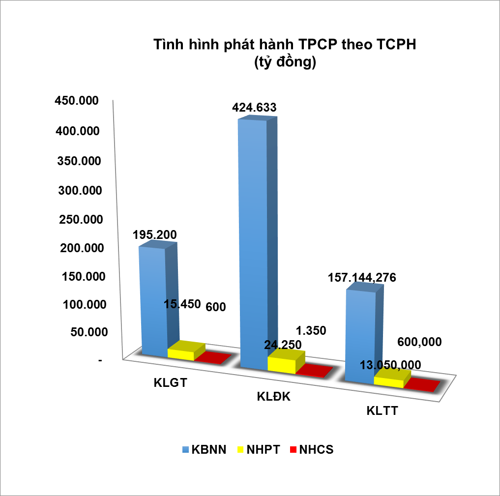 Lực cầu trái phiếu dự báo vẫn ở mức cao