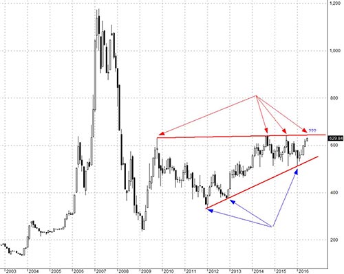 Biểu đồ Longtrend