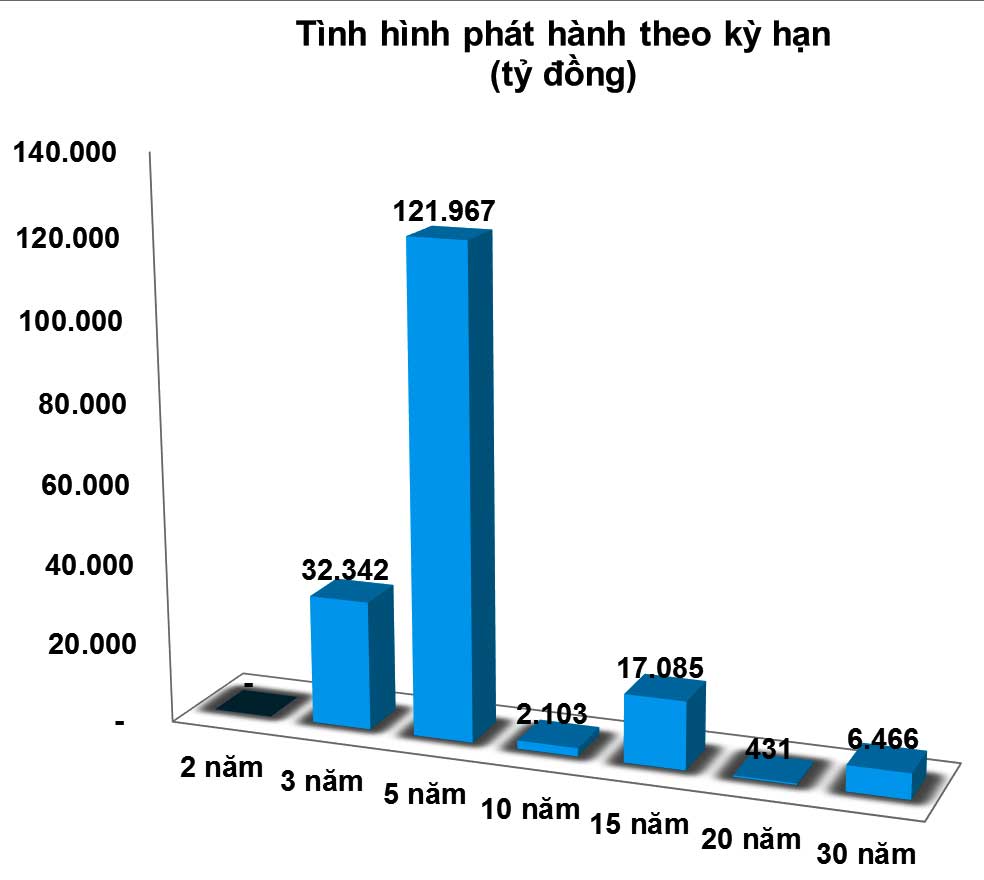 Thị trường trái phiếu: Cung dồi dào, nhưng cầu vẫn mạnh