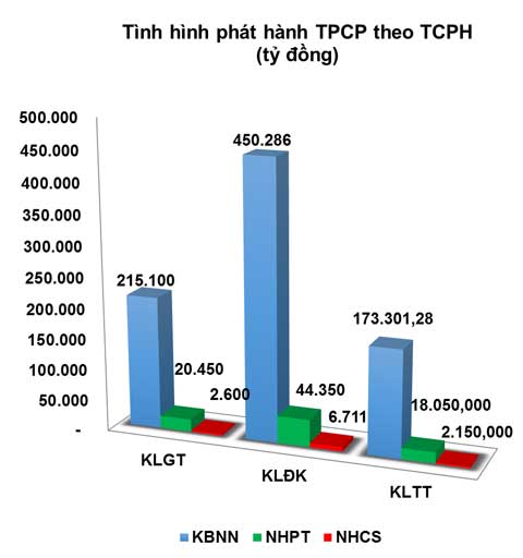 Trái phiếu: Lực cầu có thể bị phân tán vì có nhiều lựa chọn