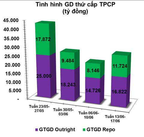 giao dịch trái phiếu