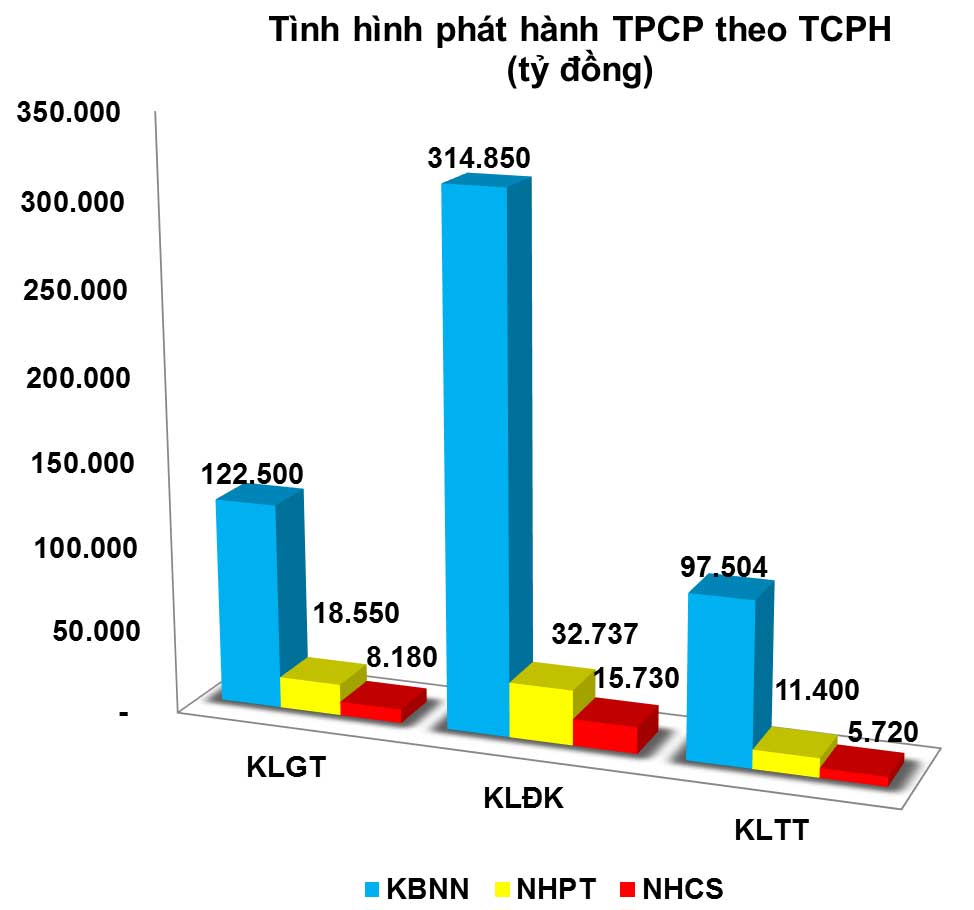 Trái phiếu: Giao dịch thứ cấp lập kỷ lục 6 tháng