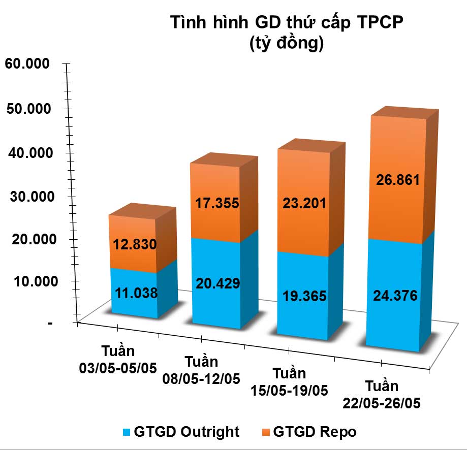 giao dịch trái phiếu