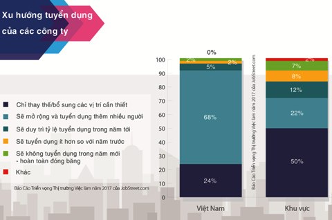 Thị trường việc làm tại Việt Nam được đánh giá tích cực