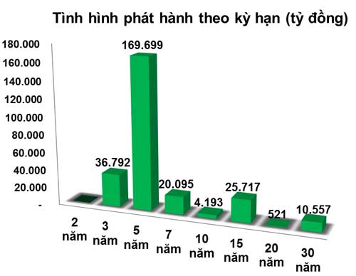 Trái phiếu: Lãi suất trúng thầu kỳ hạn 5 năm tạo đáy?