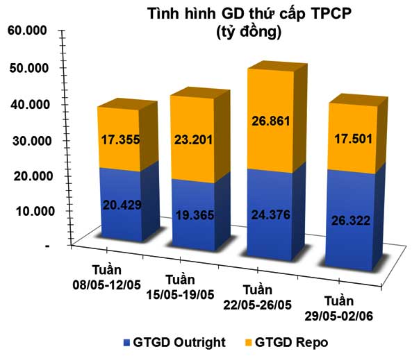 giao dịch trái phiếu