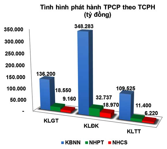 Trái phiếu: Lãi suất trúng thầu vẫn có thể tiếp tục giảm