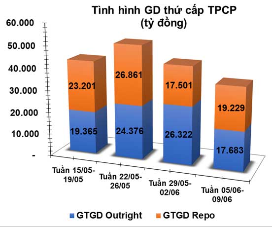 giao dịch trái phiếu