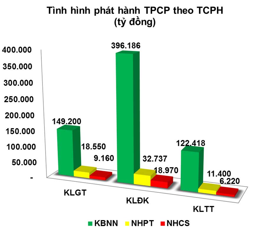 Trái phiếu: Giao dịch thứ cấp ‘bùng nổ’ và lập ‘đỉnh’ lịch sử