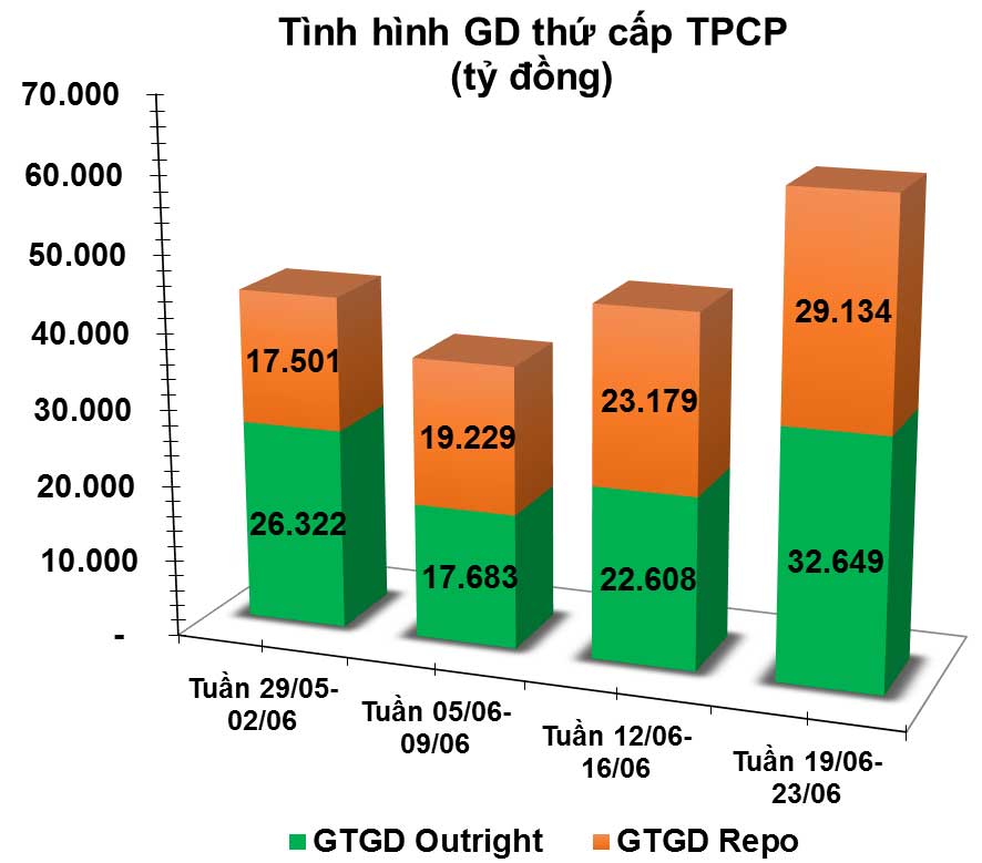 giao dịch trái phiếu