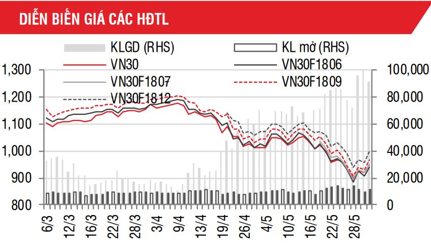 Phái sinh: Nhịp phục hồi sẽ vẫn được duy trì