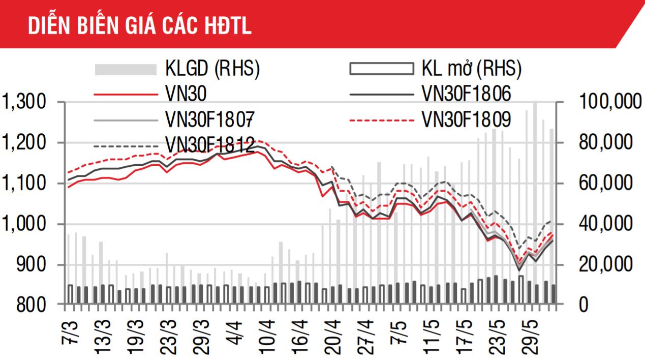 Phái sinh: VN30 tiến dần đến vùng kháng cự 990