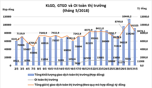 Tháng 5, thị trường phái sinh tiếp tục có nhiều diễn biến tích cực