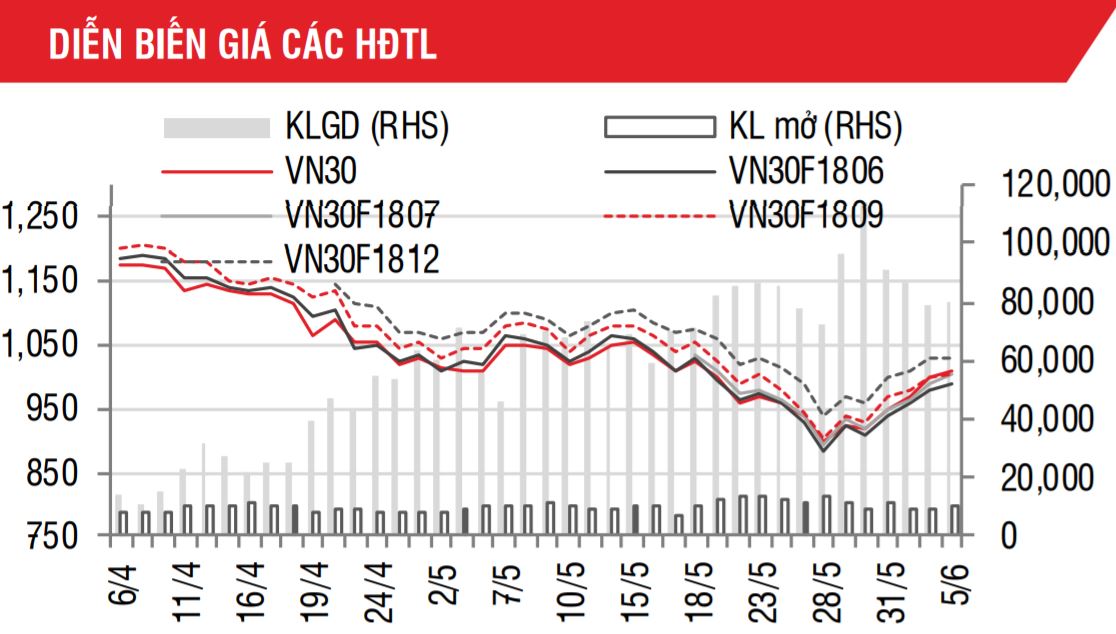 Phái sinh: Khả năng VN30 tiếp tục kiểm vùng kháng cự 1.012