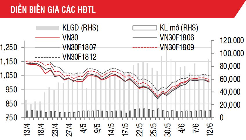 Phái sinh: VN30 khả năng sẽ thử thách ngưỡng 1.020