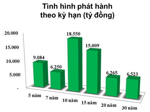 Khối ngoại vẫn tiếp tục mua ròng trái phiếu chính phủ