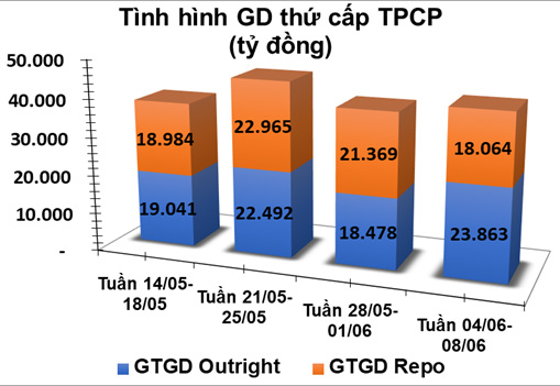 giao dịch trái phiếu