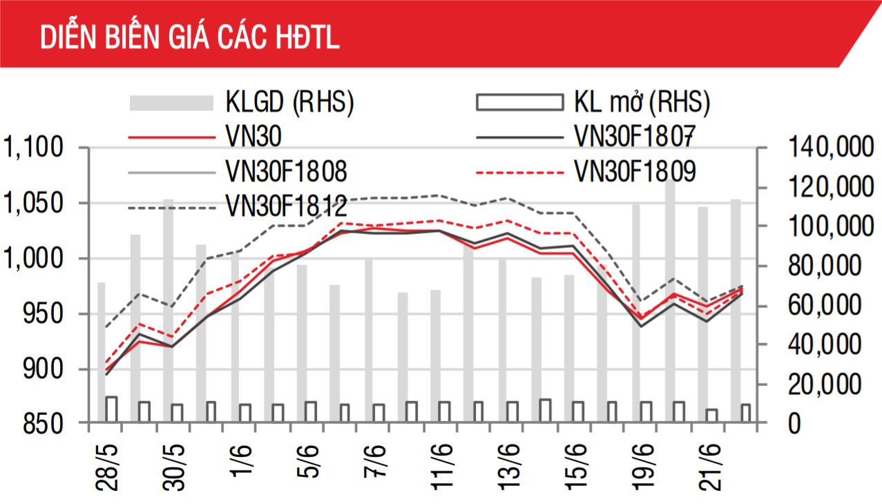 Phái sinh: Nhiều khả năng chỉ số tiếp tục giữ được đà hồi phục