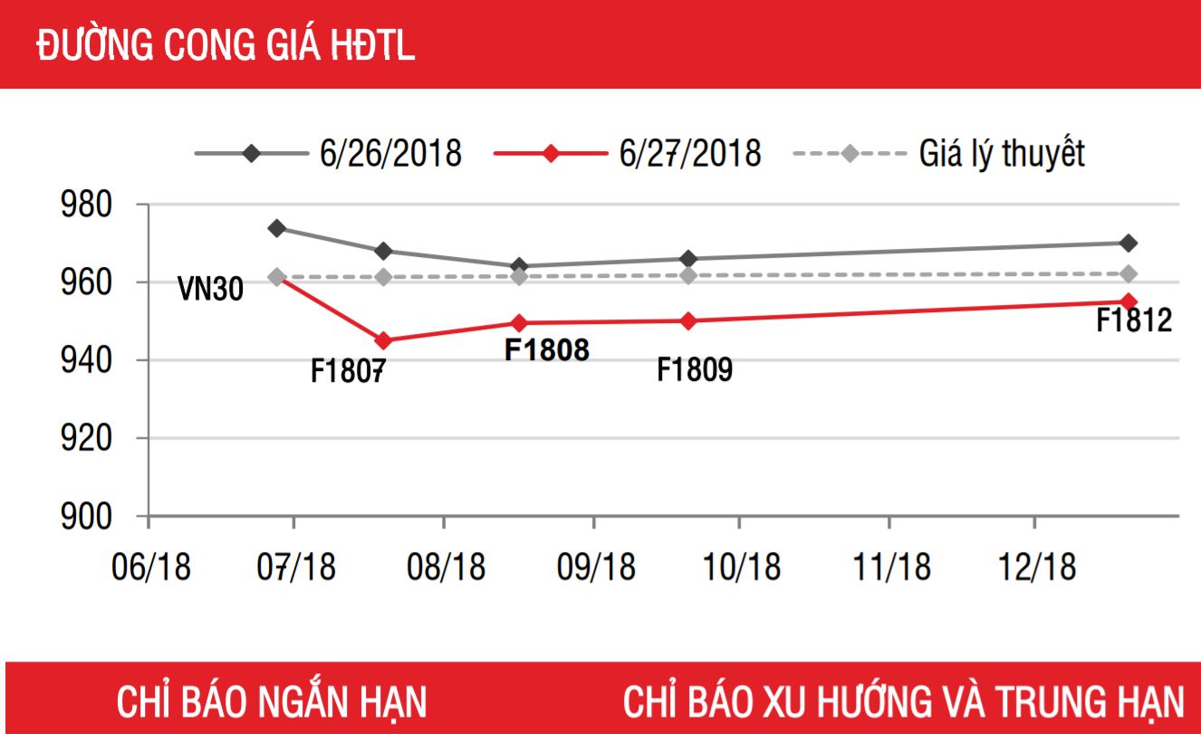 Phái sinh: Giá các hợp đồng tương lai khá thấp với chỉ số cơ sở