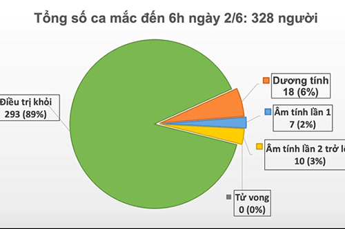 Việt Nam chỉ còn 18 bệnh nhân dương tính với COVID