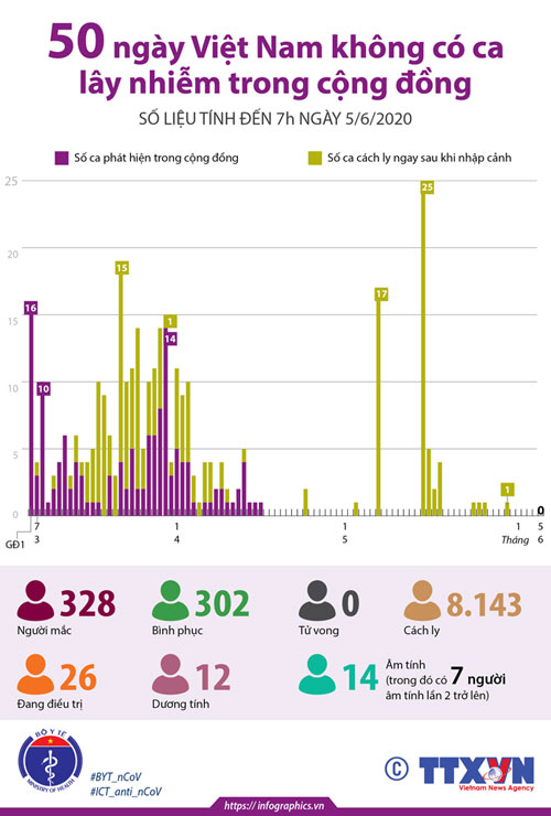 50 ngày Việt Nam không ghi nhận ca lây nhiễm trong cộng đồng