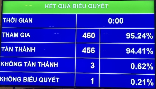 Quốc hội thông qua Nghị quyết về miễn thuế sử dụng đất nông nghiệp