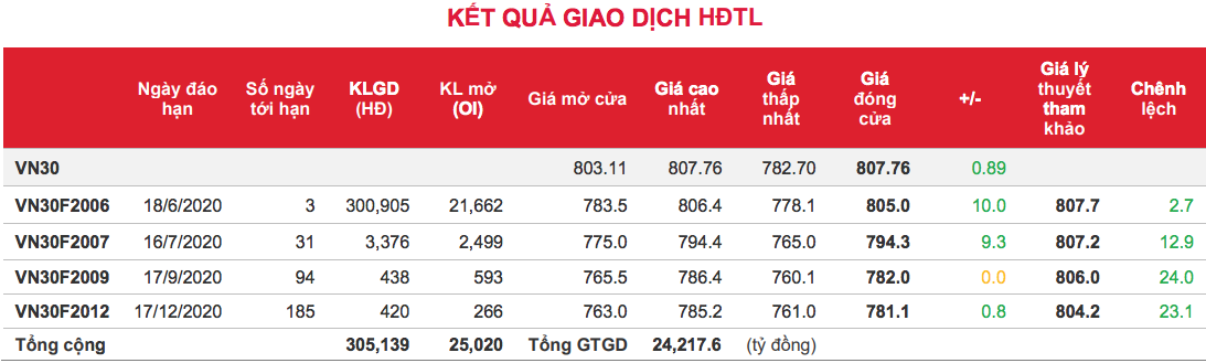 Phái sinh: Thanh khoản hợp đồng tương lai lập kỷ lục mới