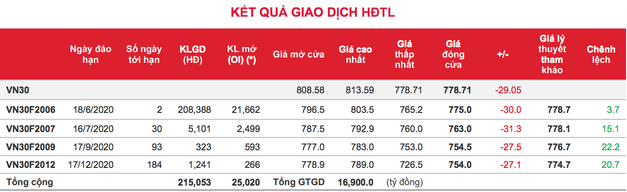 Phái sinh: Các hợp đồng tương lai đều giảm mạnh