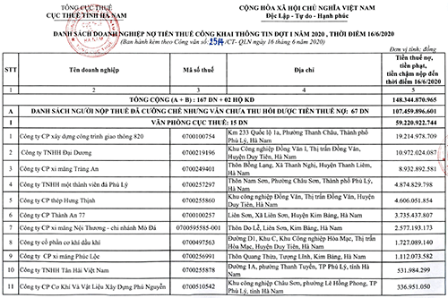 Hà Nam: Công khai 167 đơn vị nợ hơn 148 tỷ đồng tiền thuế