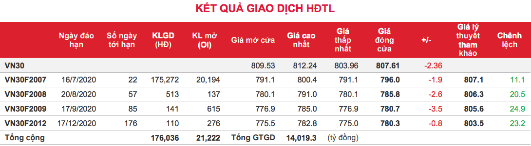 Phái sinh: Các hợp đồng tương lai và chỉ số cơ sở đều giảm nhẹ