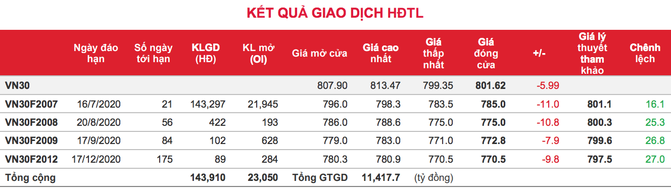 Phái sinh: Thanh khoản lại sụt giảm khi bên Long thận trọng hơn