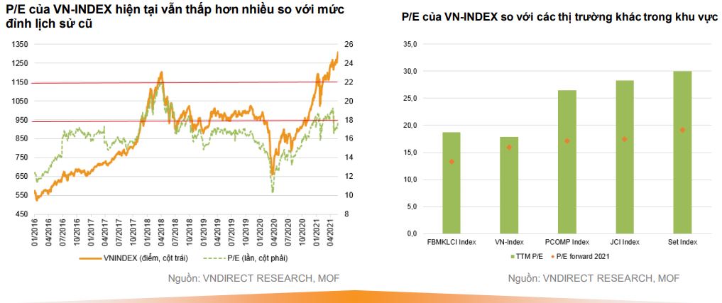 P/E VN-Index
