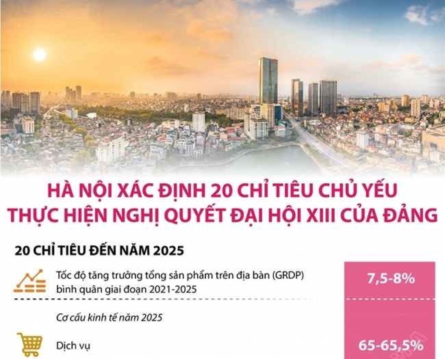 Hà Nội xác định 20 chỉ tiêu chủ yếu thực hiện Nghị quyết Đại hội XIII của Đảng