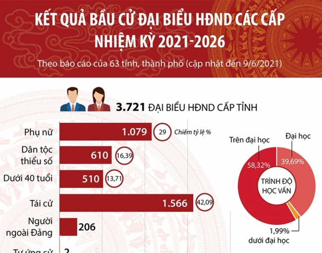 Infographic: Kết quả bầu cử đại biểu HĐND các cấp nhiệm kỳ 2021-2026