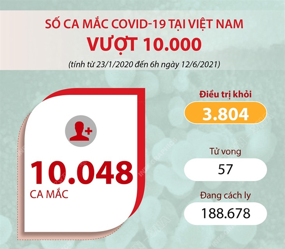 Số ca mắc COVID-19 tại Việt Nam vượt 10.000